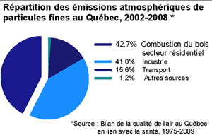 Sources de particules fines au Québec - Source : Environnement Canada