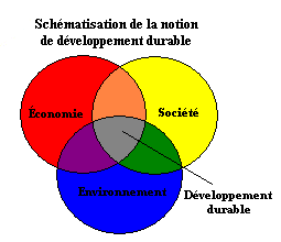Schématisation de la notion de développement durable