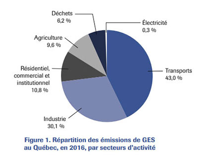 Répartition des émissions de GES au Québec, en 2016, par secteurs d'activité