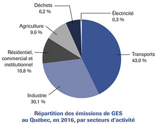 Répartition des émissions de GES au Québec, en 2016, par secteur d'activité