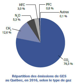 Répartition des émissions de GES au Québec, en 2016, selon le type de gaz